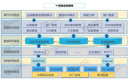 智慧水務(wù)軟件系統(tǒng)功能